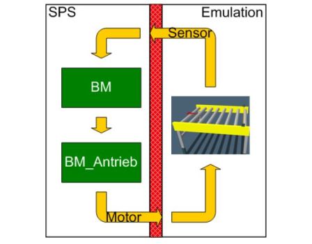 SPS-Software mit virtueller Inbetriebssetzung